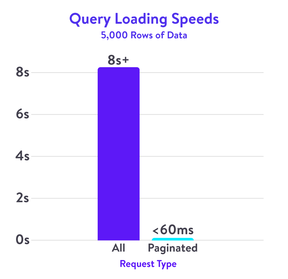 chart of performance improvements